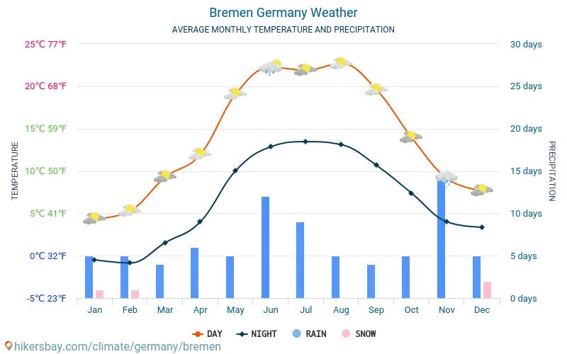 Погода бремен. Бремен климат. Климат Германия за 2021 год. Погода в Германии график. Климат из Германии известные.
