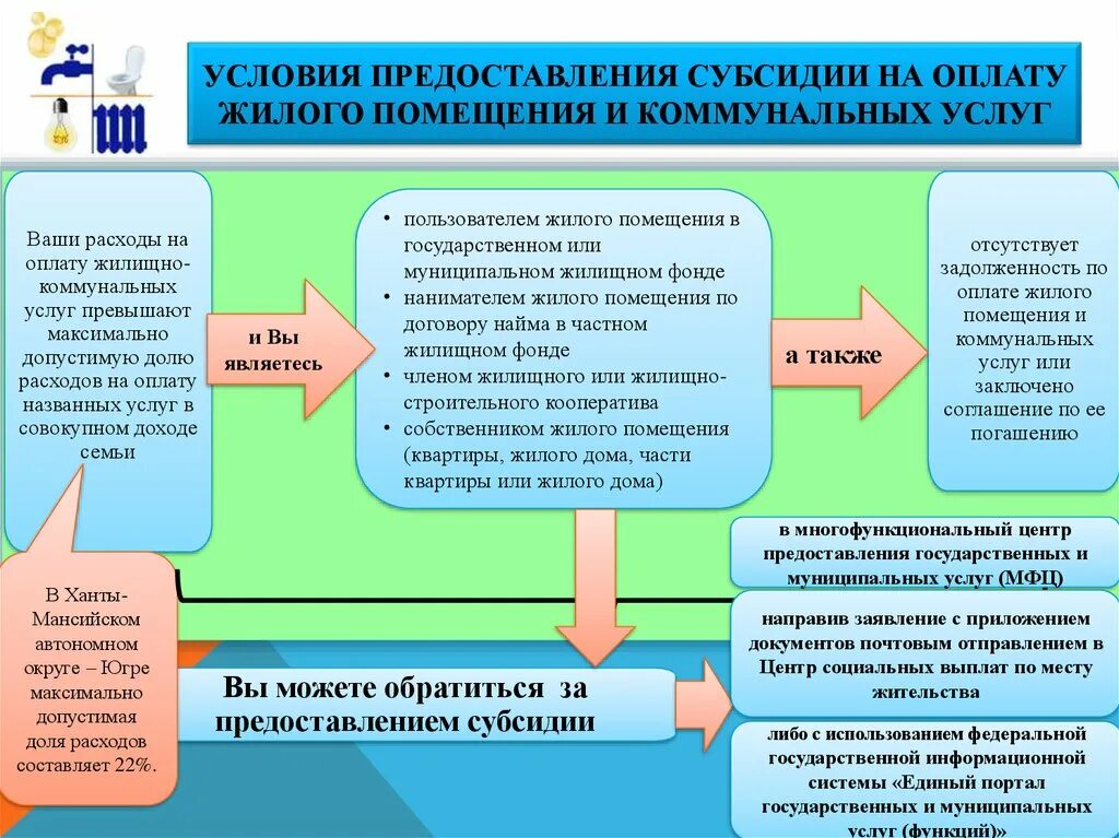 Формы предоставления субсидий