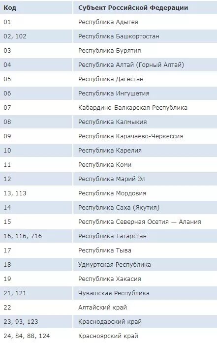Таблица регионов автомобильных номеров России 2021. Номера регионов России на автомобилях таблица 2021 таблица. Регионы России по номерам автомобилей таблица 2021. Автомобильные коды регионов России таблица 2022.