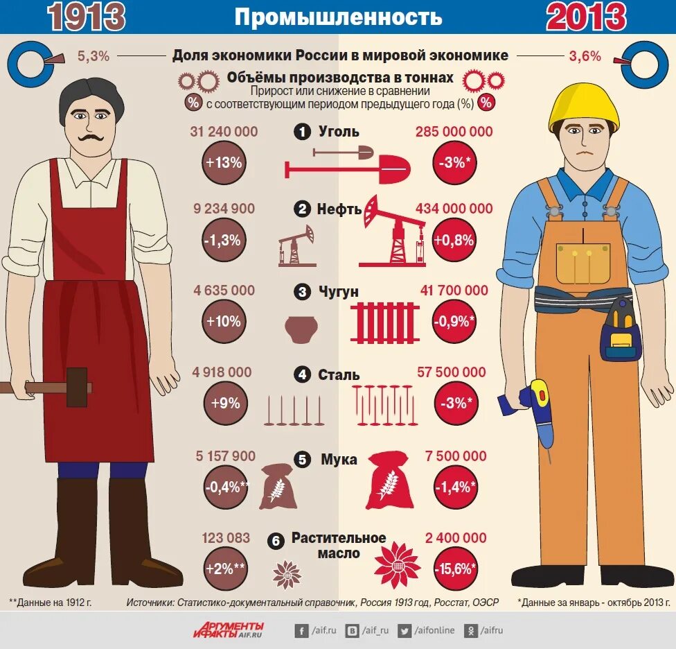 Раза по сравнению с уровнем. Инфографика сравнение. Сравнение с 1913 годом. Инфографика люди. Экономика СССР И России сравнение.