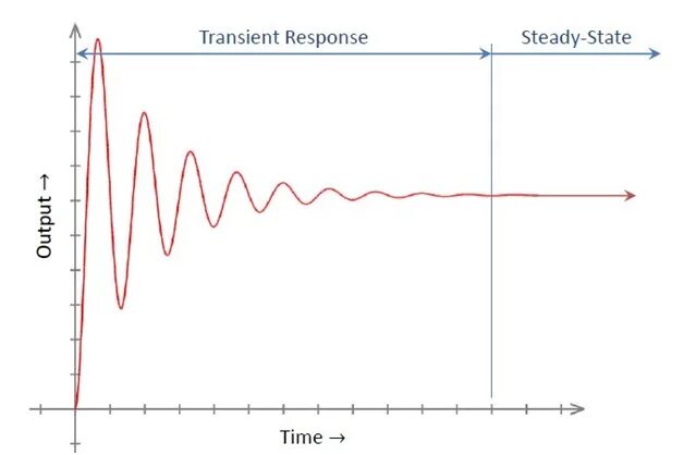 Transient response. Transient Analysis. Ключевое слово Transient. Transient компания. Steady control