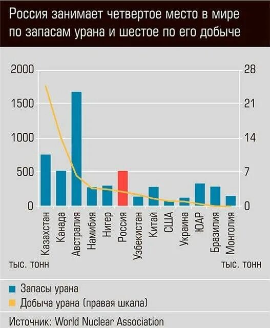 Уран европа. Первое место по добыче урана в мире. Добыча урана в мире по странам 2020. Места добычи урана в мире. Запасы урана в России.