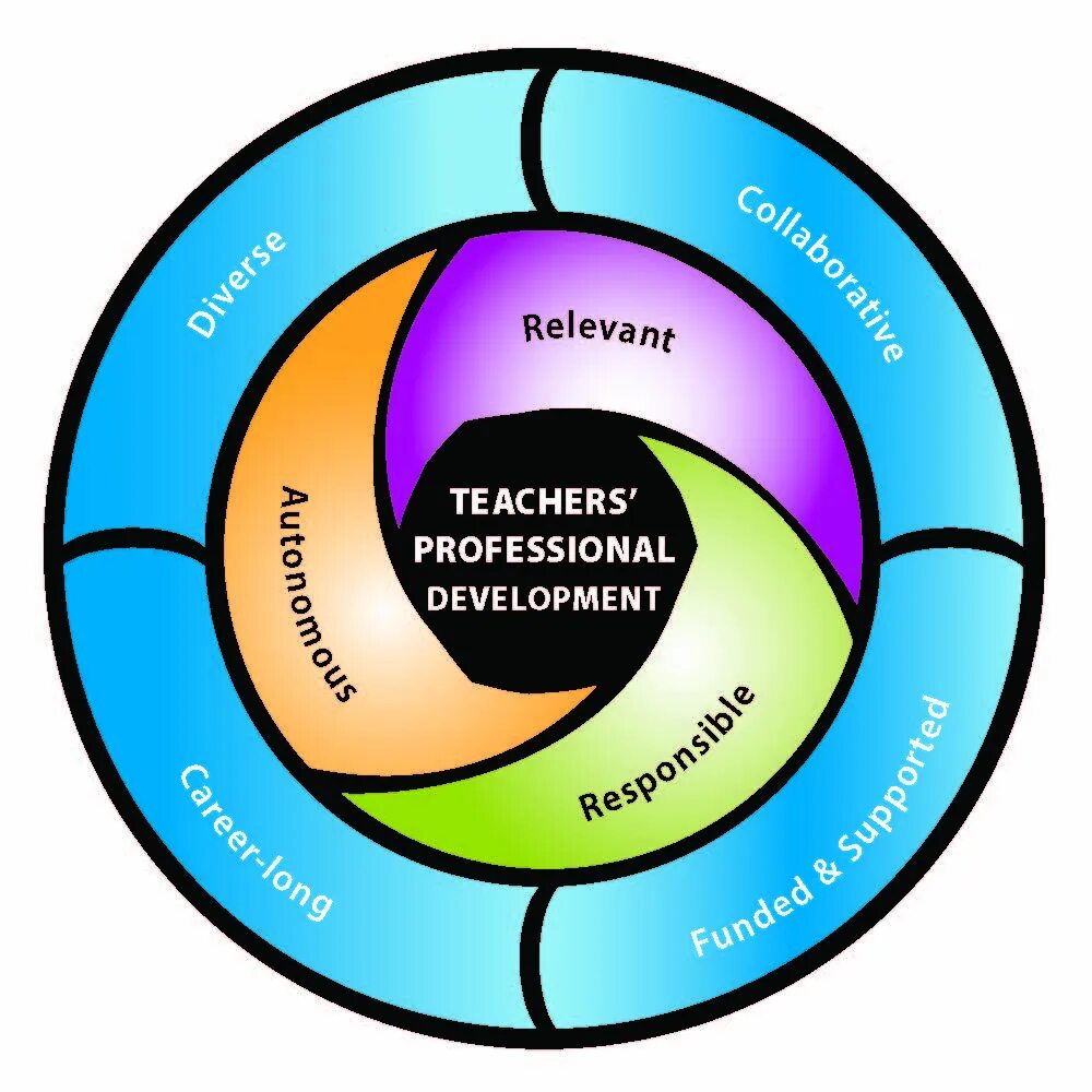 Pro teachers. Professional Development of a teacher. Professional Development. Professional Development Plan of a teacher. Professional Development and Learning?.