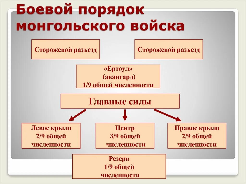 Самая крупная тактическая единица. Боевой порядок монгольского войска. Структура монгольской армии. Структура монгольского войска. Войско монголов структура.