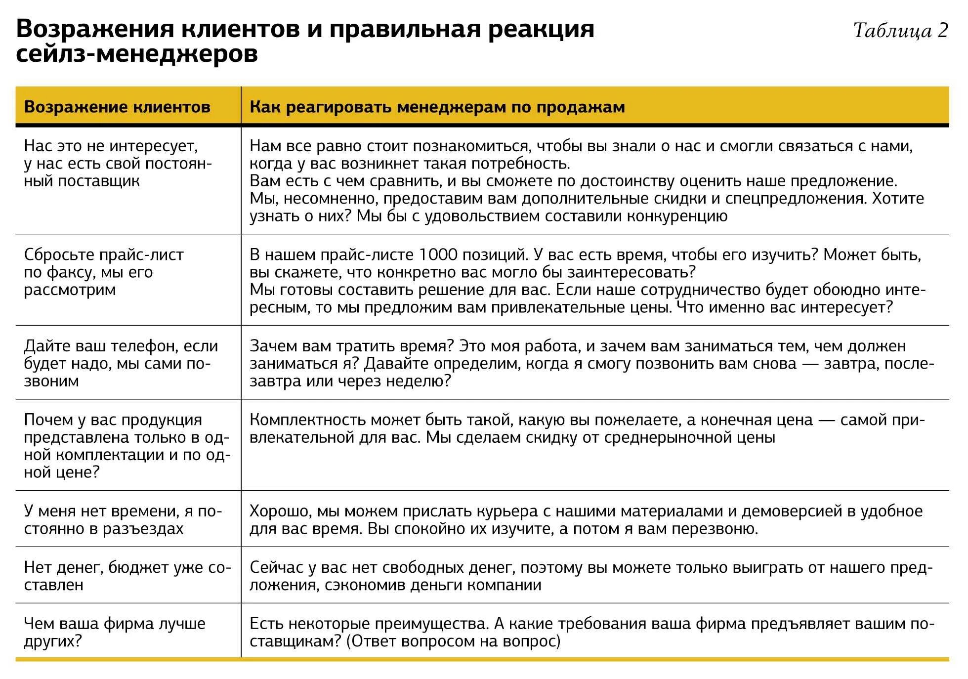 Диалог с клиентом по телефону пример. Пример разговора по телефону с клиентом. Разговор с клиентом по телефону продажа пример. Примеры разговоров менеджера по продажам. Скрипт разговора с клиентом