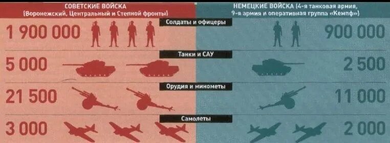 Соотношение сил СССР И Германии в 1943. Соотношение сил в Курской битве. Соотношение сил СССР И Германии на Курской дуге. Курская битва 1943 соотношение сил и средств.