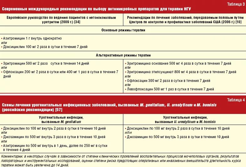 Хламидиоз какой антибиотик. Лечение уретрита у мужчин препараты схема. Хронический уретрит схема лечения. Лечение уретрита у женщин препараты схема. Схема лечения уретрита у мужчин.