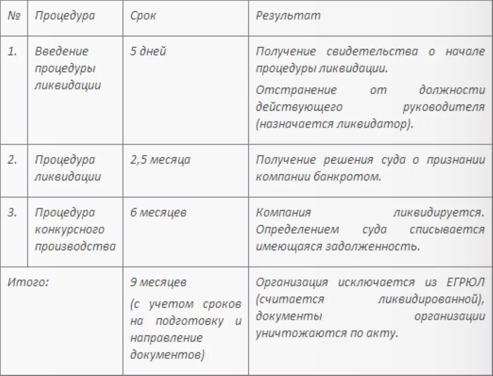 Процедуры банкротства юридического лица таблица. Характеристика процедур банкротства таблица. Сроки процедур банкротства для юридических лиц таблица. Характеристика процедур несостоятельности (банкротства.