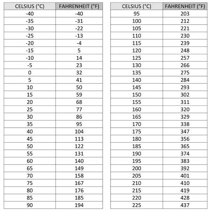 25 фаренгейта соответствует. Таблица градусов цельсия и фаренгейта. градусы фаренгейта в градусы цельсия таблица. фаренгейты в градусы таблица. таблица перевода градусов фаренгейта в градусы цельсия.