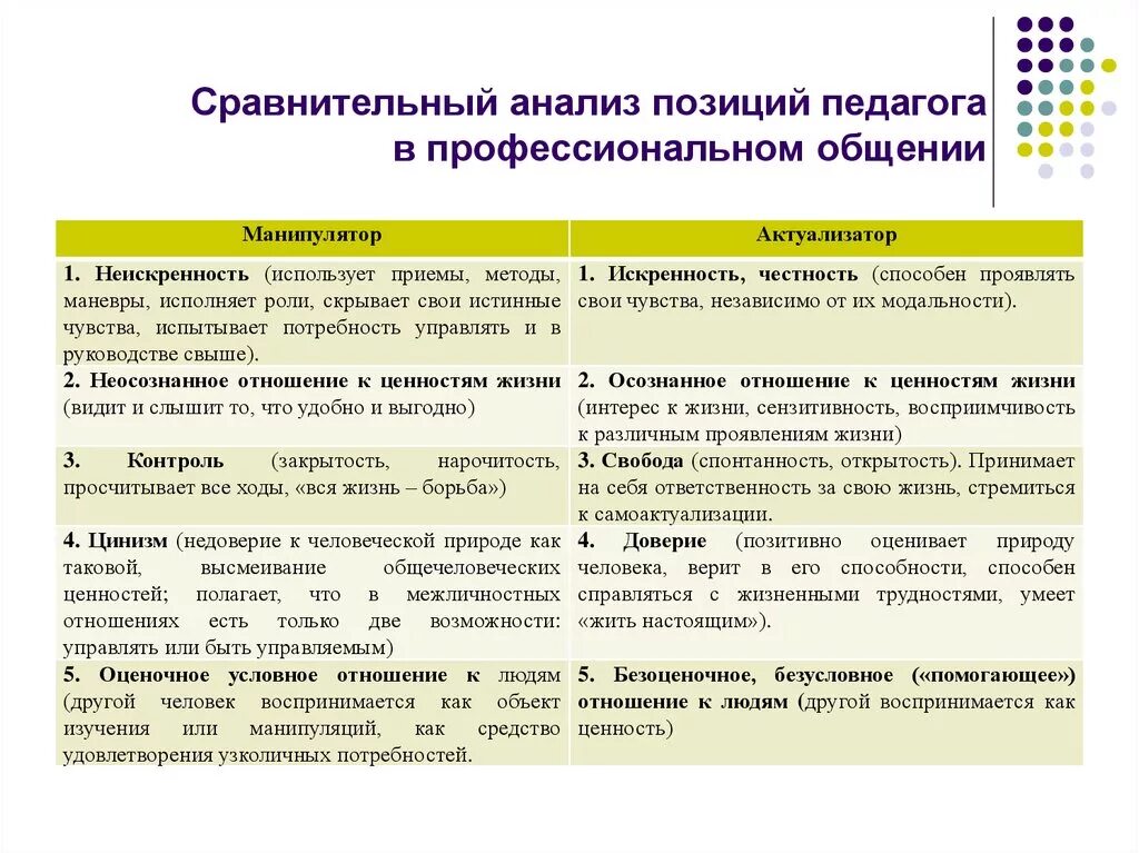 Сравнительный анализ ценностей. Различия профессиональных позиций педагога и психолога таблица. Проанализируйте позицию педагога. Профессиональная позиция педагога-психолога. Характеристики профессиональной позиции учителя.