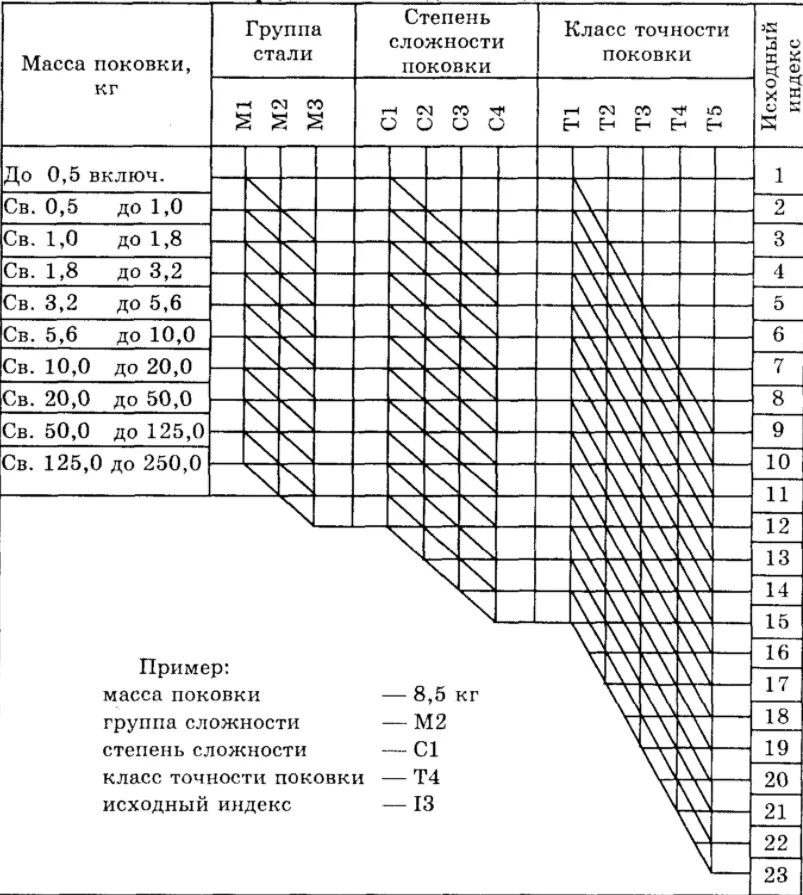 Группа вес 5. Степень сложности поковки таблица. Степень сложности поковки с1 с2 с3. Расчетная масса поковки. Класс точности поковки таблица.