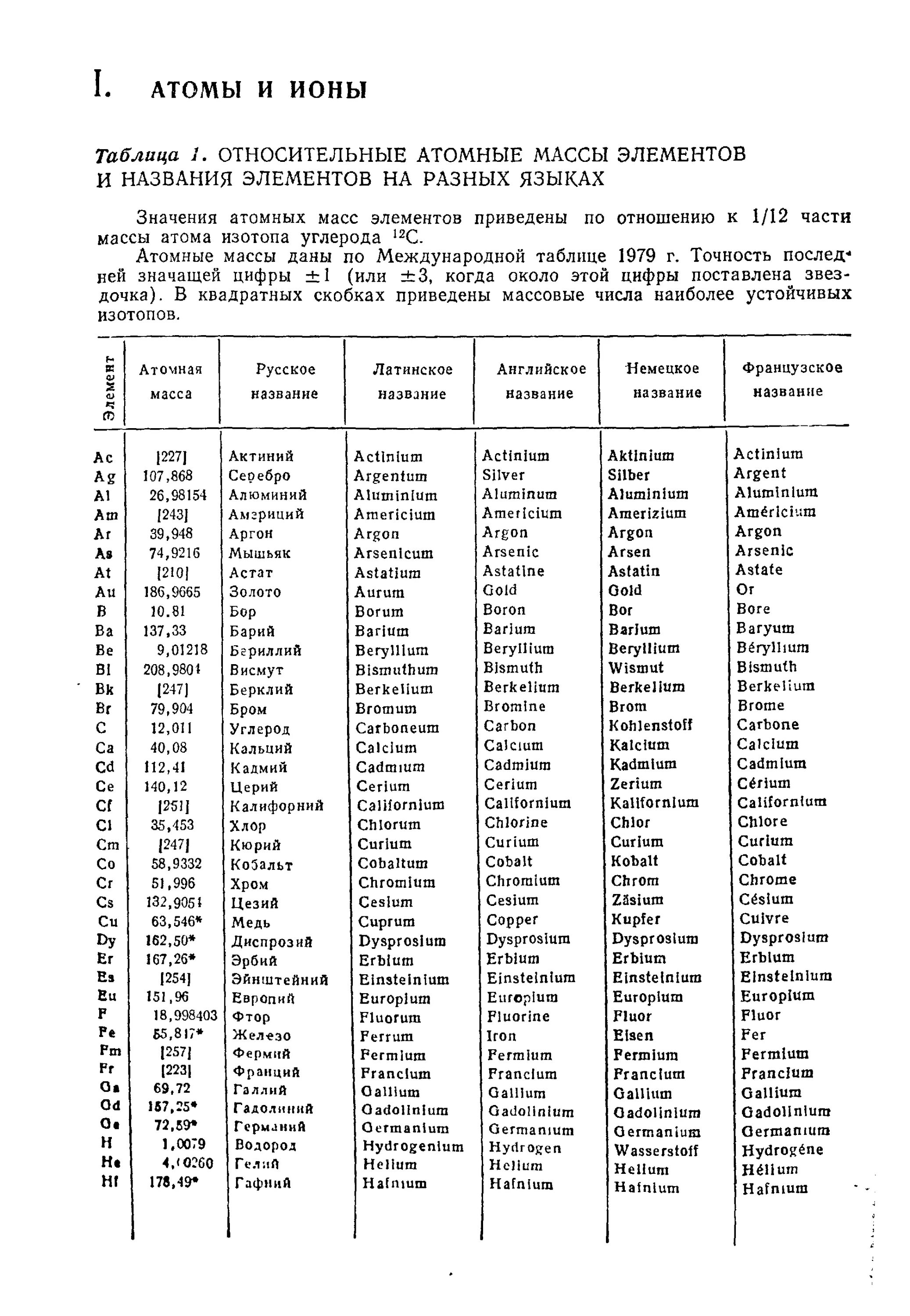 Названия химических элементов на латыни - 29 фото из 48