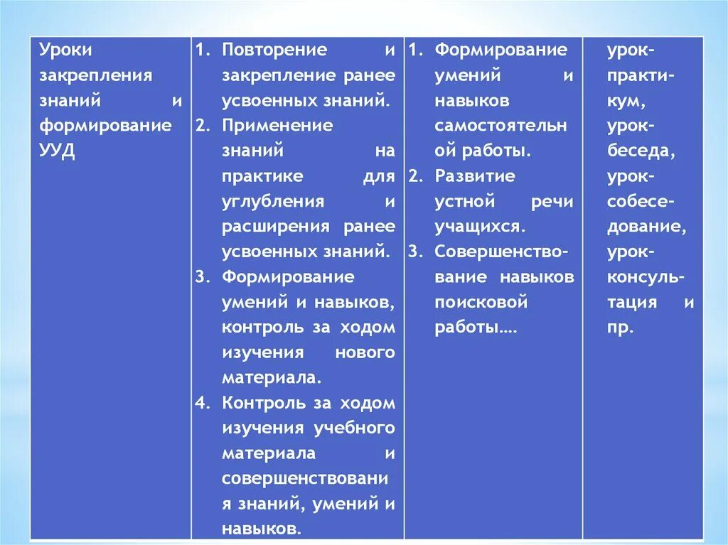 Урок совершенствования навыков и умений структура. Уроки закрепления знаний и формирования умений. Метод, направленный на закрепление знаний, выработку навыков умений. Формирование знаний. Цели урока закрепления знаний по фгос.
