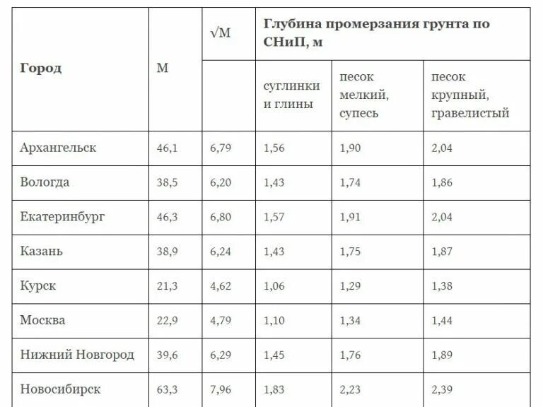 При каком минусе промерзает земля