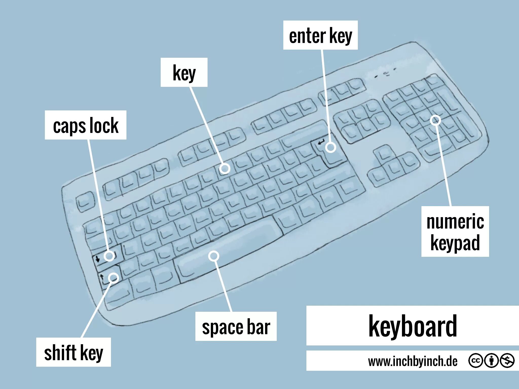 Types of Keys Chart for Computer Basics