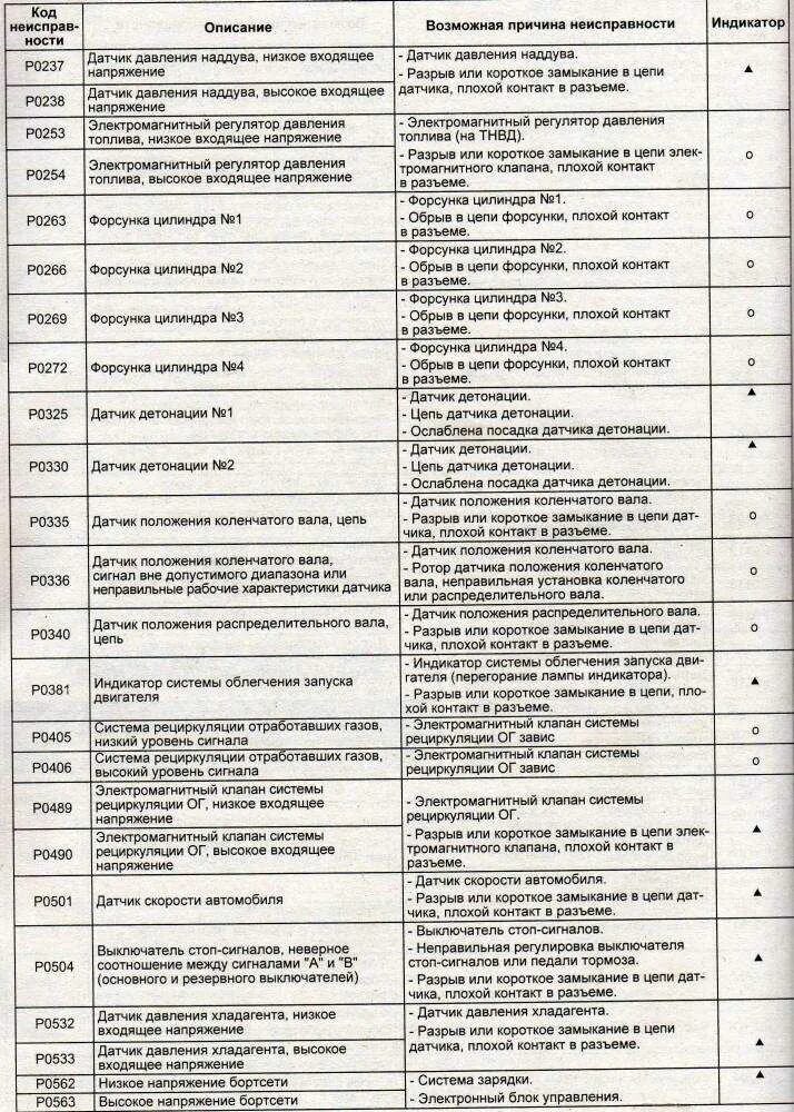 Расшифровка кодов неисправностей OBD 2 на русском. Коды ошибки экскаватора Хендай 7 а. Ошибки в авто расшифровка. Расшифровка кода неисправности.