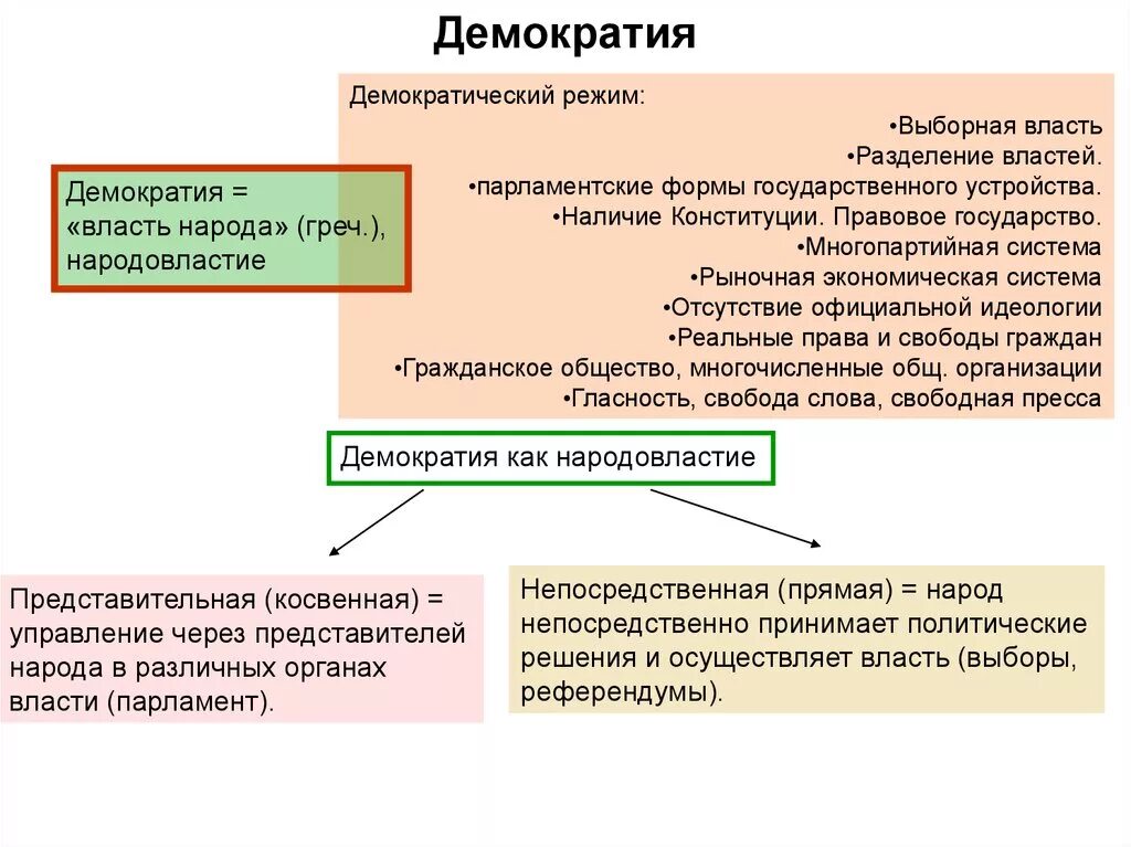 Демократия общество. Демократический политический режим. Разделение властей в демократическом режиме. Политика власти демократического режима. Организация власти в демократическом обществе