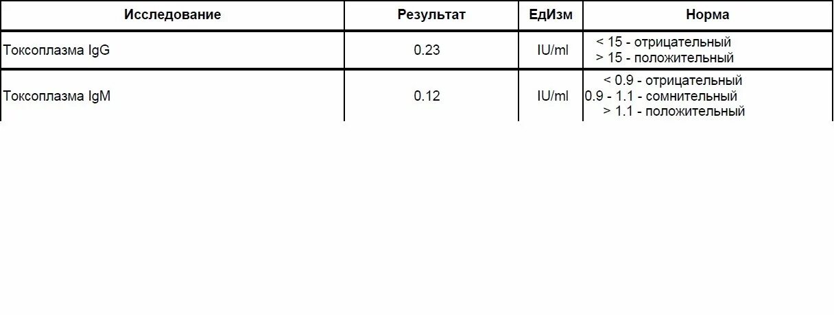 Положительные результаты igg. Токсоплазмоз IGG норма. Токсоплазмоз анализ ме\мл. Антитела к токсоплазме IGG. Токсоплазма IGG норма.