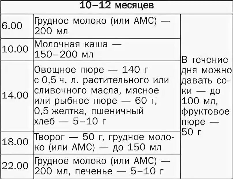 Сколько кормить в 8 месяцев. Рацион питания ребёнка в 10 месяцев. Рацион питания 10 месячного ребенка на грудном вскармливании. Меню 10 месячного ребенка на грудном вскармливании. Таблица кормления 8 месячного ребенка.