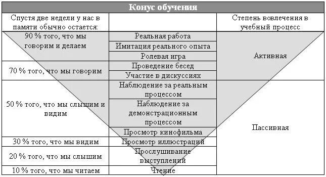 Какой метод обучения наиболее эффективен. Конус обучения Эдгара Дейла. Эффективность методов обучения. Самые эффективные методы обучения. Эффективные методы преподавания.