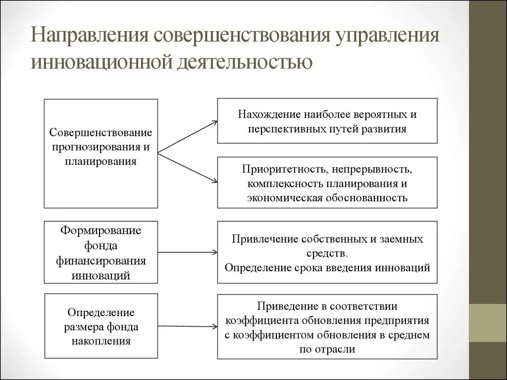 Основные направления инноваций. Направления инновационной деятельности в организации. Основные направления совершенствования управления. Основные направления инновационной деятельности предприятия. Государственное управление инновационной экономикой