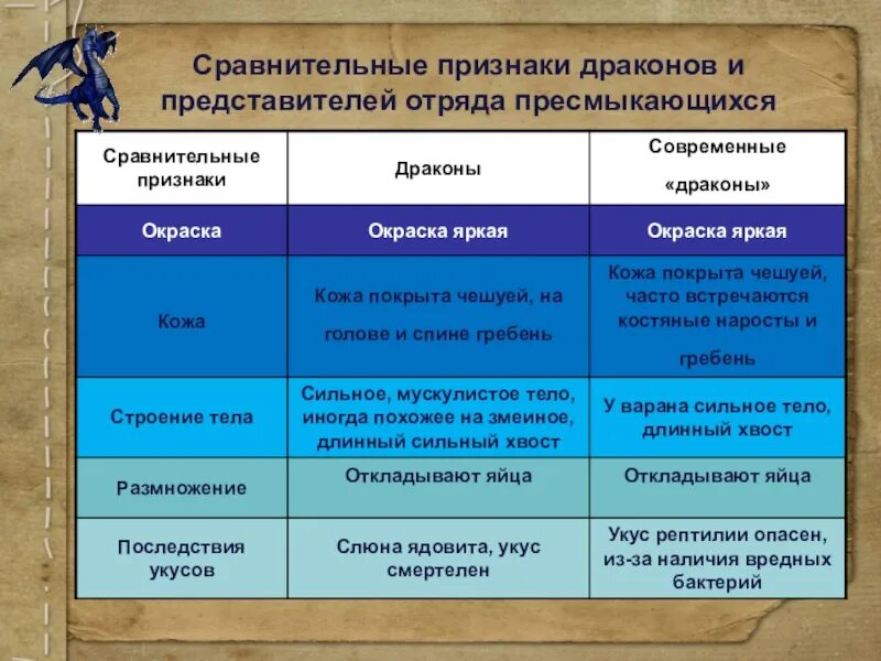 Установите соответствие представители отряды пресмыкающихся. Общая характеристика класса пресмыкающиеся 7 класс таблица. Характеристика отрядов пр. Пресмыкающиеся характеристика. Характеристика отрядов пресмыкающихся.