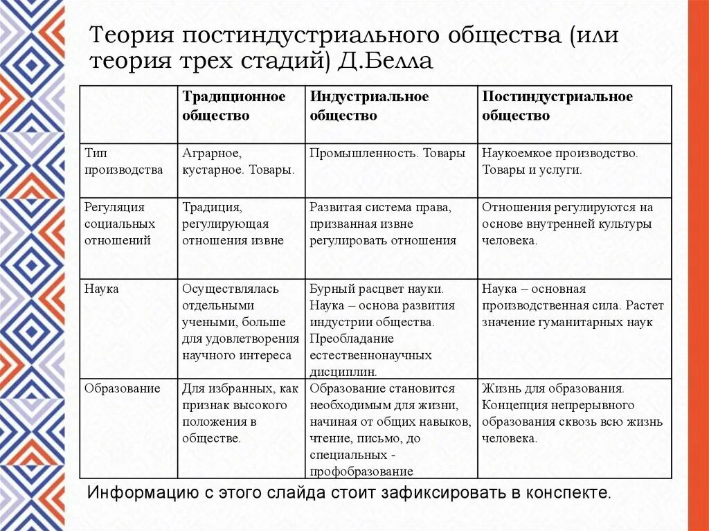 Концепция постиндустриального общества. Книга грядущее постиндустриальное общество. Теория трех стадий развития общества.