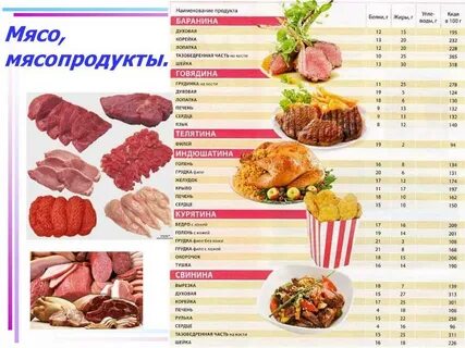 Сколько белка в мясе свинины