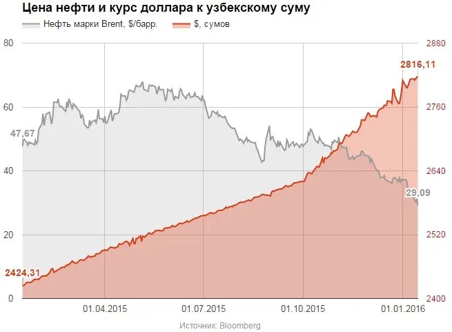Котировки нефти доллара. Котировки нефти доллара