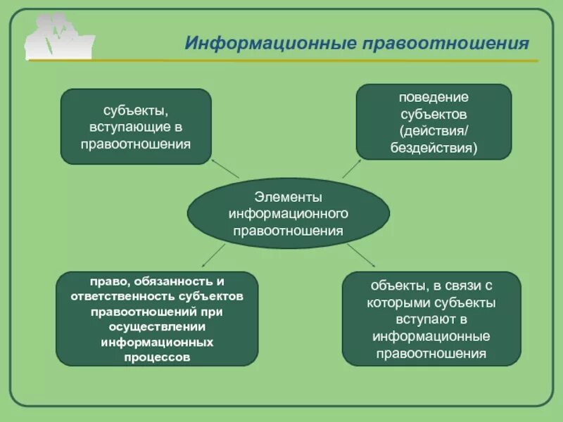 Три группы субъектов. Субъекты информационных правав. Субъекты информационных правоотношений. Элементы информационных правоотношений. Субъекты и объекты информационных правоотношений.