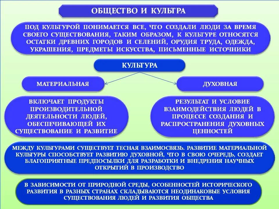 План по теме общество и культура. Общество и культура. Общество и культура Обществознание. Взаимосвязь культуры и общества. Формирование культуры в обществе.