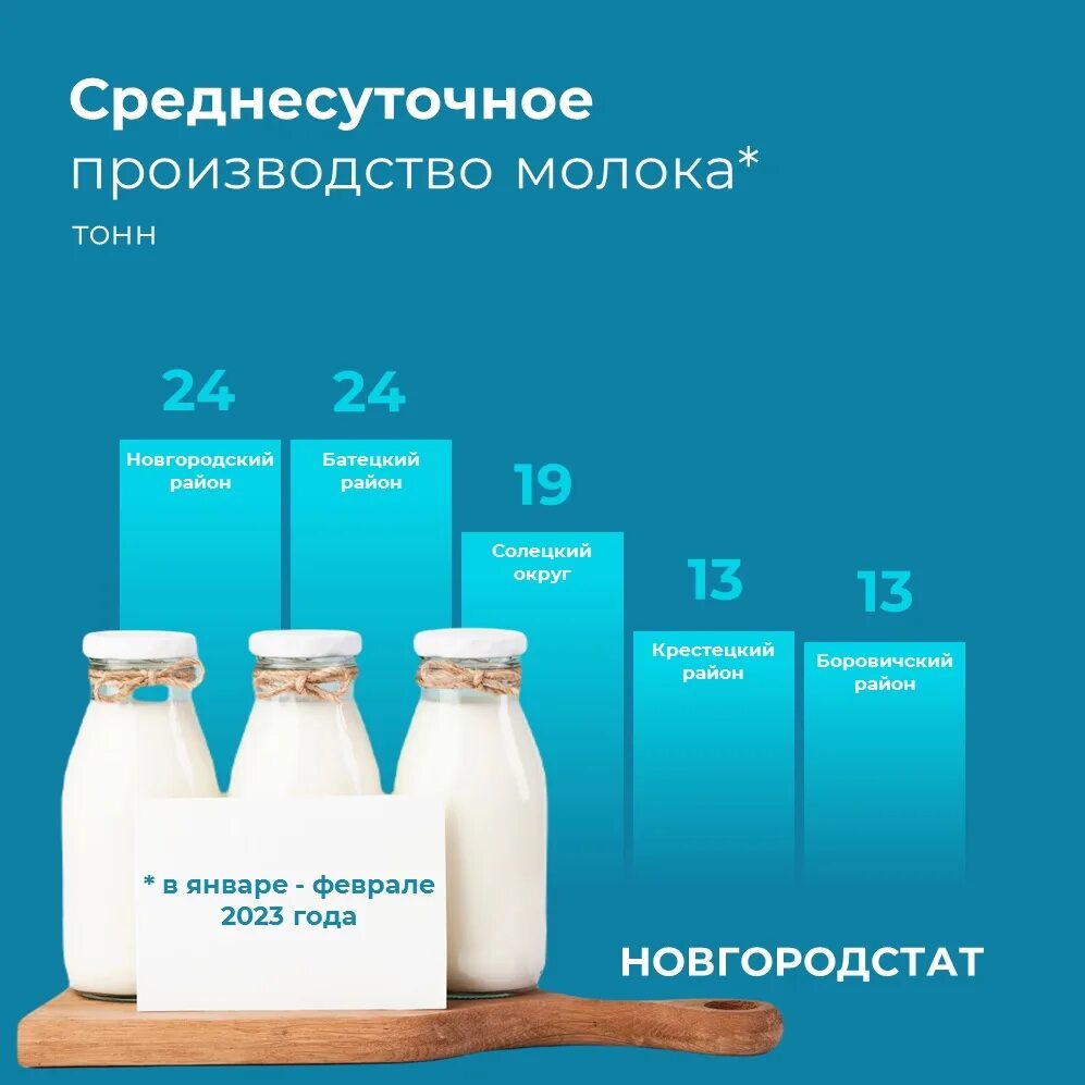 Производство молока. Реализация молока. Молоко для роста. Производства молочная продуктивность. Сайт новгородстат великий новгород