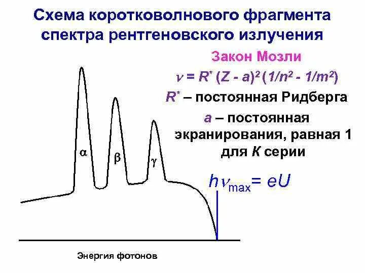 Характеристические рентгеновские спектры. Закон Мозли.. Характеристическое рентгеновское излучение закон Мозли. Формула коротковолновой границы рентгеновского излучения. Закон Мозли для рентгеновского излучения.