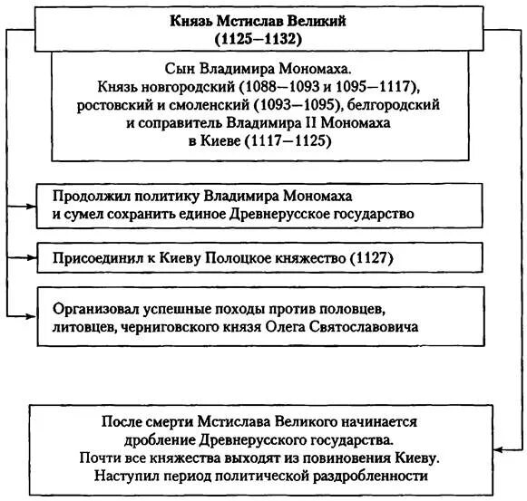 Правление мстислава великого в киеве. Правление мстислава великого в киеве