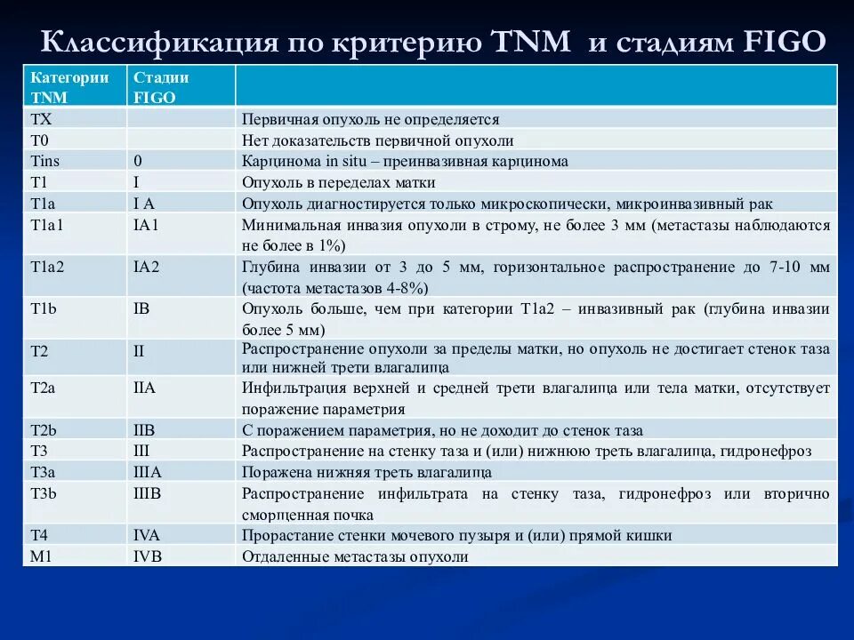 Рак матки 1 стадия сколько живут. ТНМ классификация стадии опухолей легкого. Международная классификация опухолей TNM по стадиям. Классификация опухолей по стадиям ТНМ. Классификация степеней онкологии.