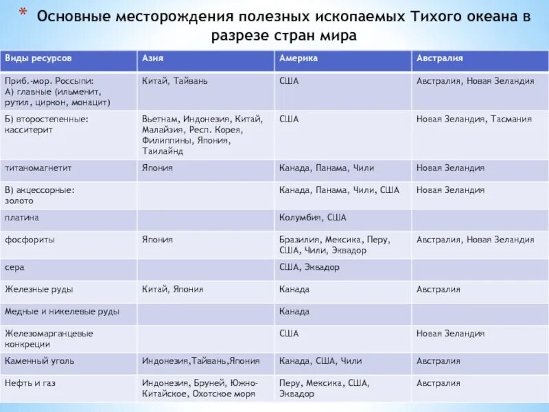 Страны азии сравнение. Минеральные ресурсы стран Азии. Минеральные ресурсы Австралии таблица. Полезные ископаемые Азии таблица. Природные ресурсы зарубежной Азии таблица.