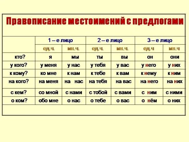 Какие местоимения обозначают любое лицо. Правописание местоимений с предлогами. Таблица личных местоимений в русском языке 4. Склонение личных местоимений 1го 2 и 3 лица. Местоимения 3-го лица единственного числа.