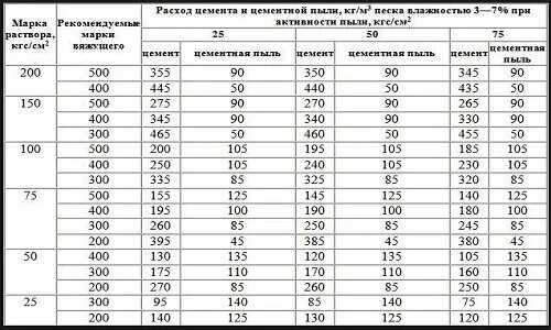 Сколько нужно цемента на 1 куб раствора для стяжки пола. Расход бетона на 1м2 стяжки. Расход бетона для стяжки пола на 1м2. Вес цементно-песчаной стяжки на 1м3. Сколько весит куб раствора