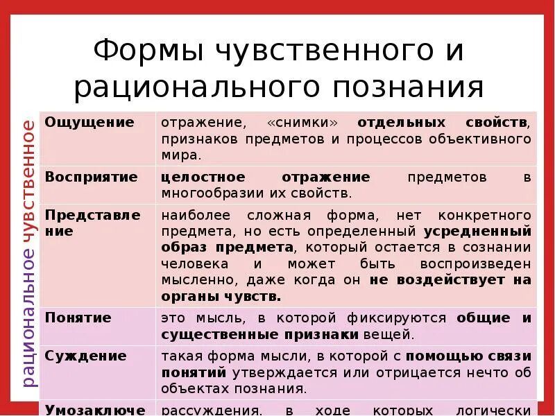 Познание предложения. Формы чувствительного и рационального познания. Формы чувственного познания и рационального познания. Виды познания чувственное и рациональное. Формы чувственного и рационального.