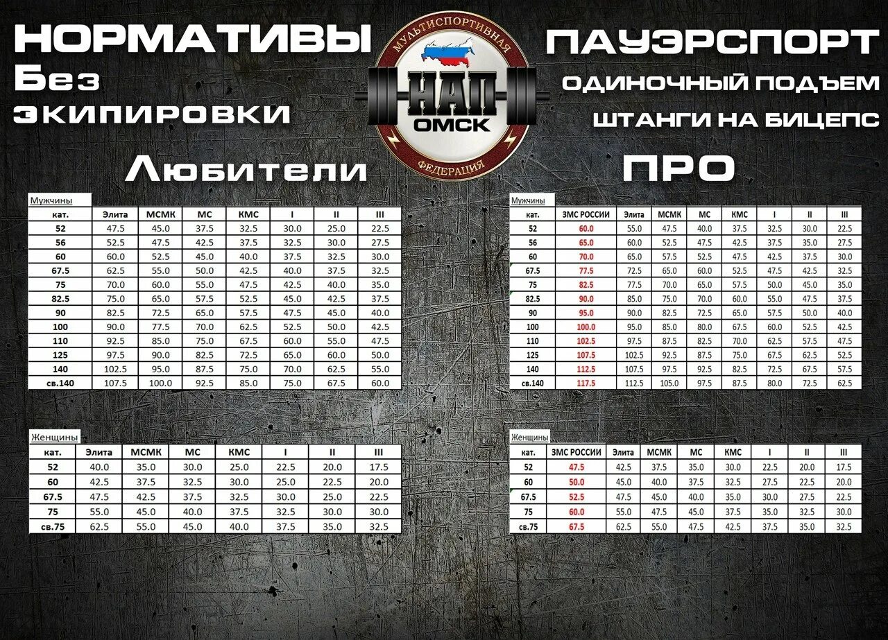 Подъем на бицепс нормативы 2024. Нормативы нап по подъему штанги на бицепс. Строгий подъем на бицепс нормативы. Нормативы по строгому подъему на бицепс 2021. Подъем на бицепс нормативы 2021.