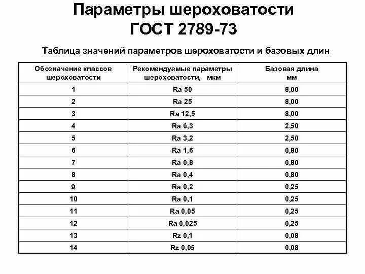 Параметр шероховатости rz. ГОСТ 2789-73 класс шероховатости. Ra2 5 шероховатость класс точности. Шероховатость поверхности ra 2.5 таблица. RZ 80 шероховатость таблица.