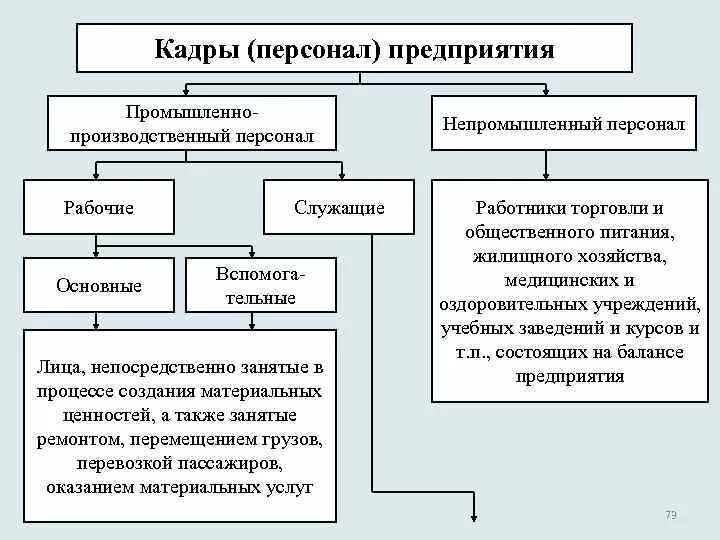 Производственный персонал предприятия. Производственный и непроизводственный персонал предприятия. К производственному персоналу относятся. Схема персонала предприятия. Группам категориям персонала