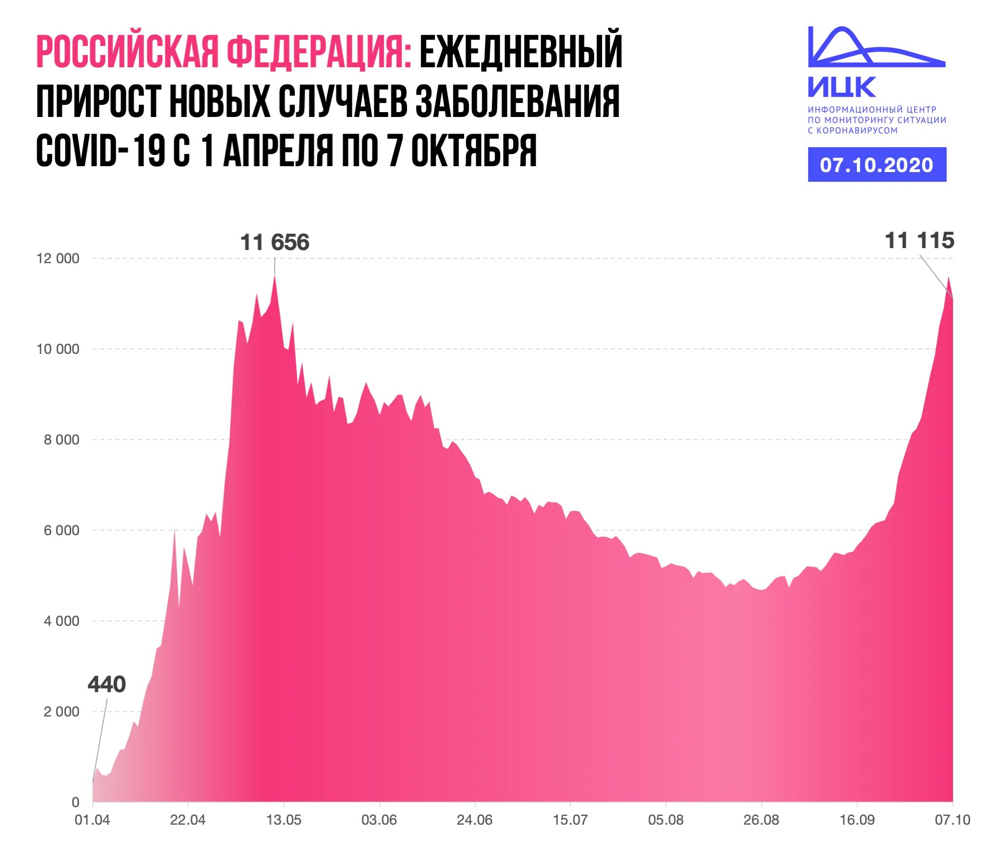 Статистика заболевших ковид