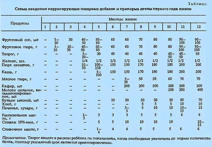 Прикорм ребенка по месяцам СССР. Советская схема прикорма детей до года. Схема введения прикорма детей до 1 года. Нормы питания новорожденных с прикормом. Вскармливание новорожденного таблица