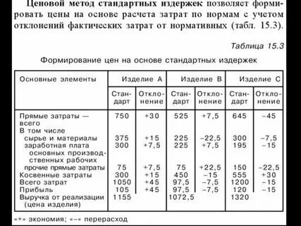 Метод стандартных издержек
