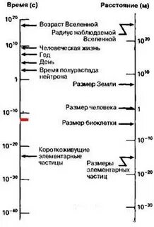 Масштаб времени