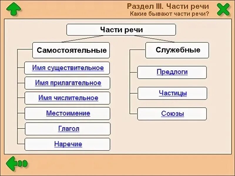 Составьте таблицу самостоятельные части речи в русском. Перечислите самостоятельные и служебные части речи. Схема самостоятельные и служебные части речи. Самостоятельные и служебные части речи таблица. Самостоятельные части речи в русском языке 4 класс.