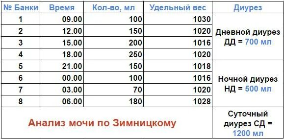 Анализ мочи по Зимницкому нормальные показатели. Анализ мочи проба по Зимницкому норма. Анализ мочи по Зимницкому заключение норма. Анализ по Зимницкому норма у детей.