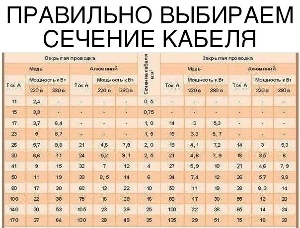 Сечение 3х4. Сечение кабеля. сечение проводов. кабеля для 380в сечение кабель. сечение кабеля и диаметр.