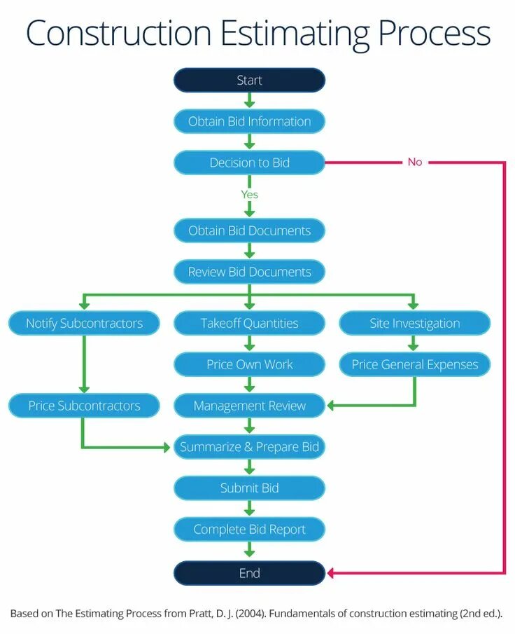 Was in the process of. Tendering process. construction process. construction of definition. adb tender procedure time sheet for 1 step 2 envelope.
